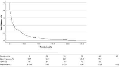 Outcomes and Fate of the Distal Landing Zone Compared Between Prosthetic and Autologous Grafts After Infra-Inguinal Graft Occlusions